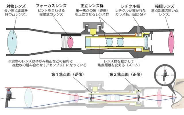 スコープ 構造